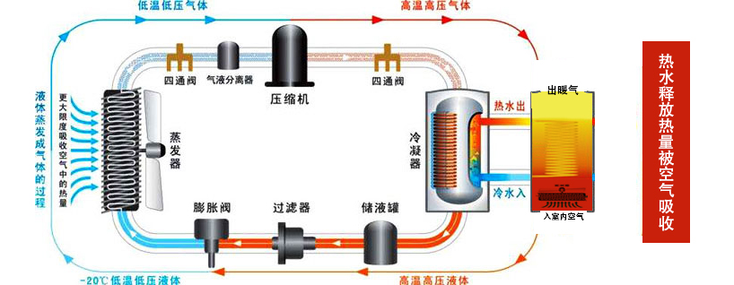 空气能采暖,空气源暖气,热泵暖气供暖