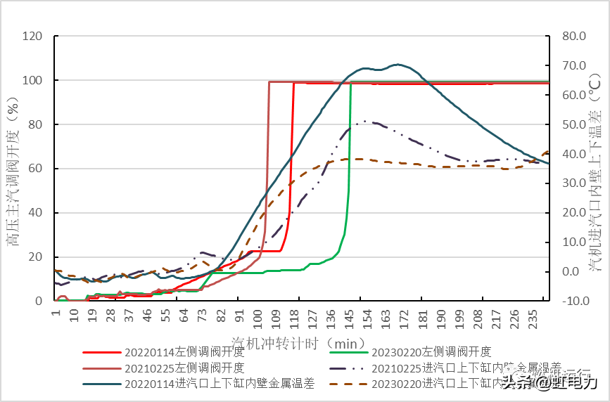 汽轮机暖机_汽轮机暖机_汽轮机暖机